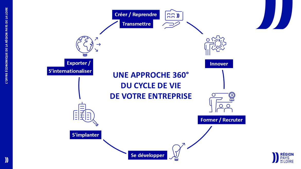 Une approche 360 du cycle de vie de votre entreprise