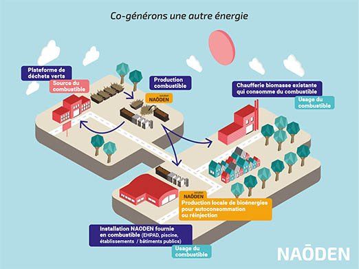 infographie. Texte : co-générons une autre énergie, Naoden.